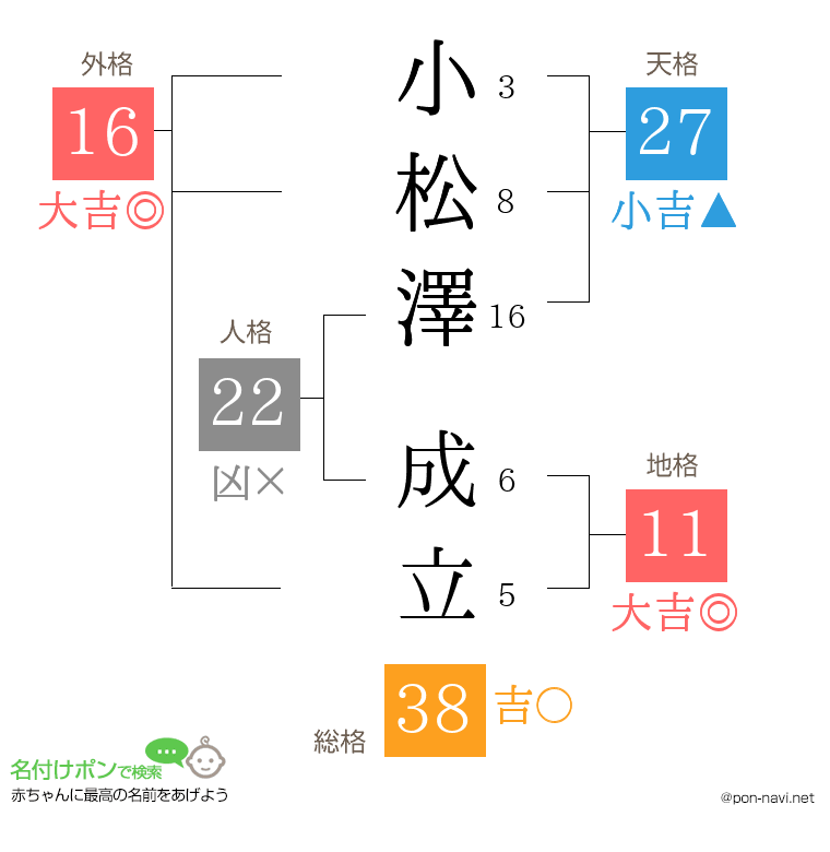 小松澤 成立さんの姓名判断結果
