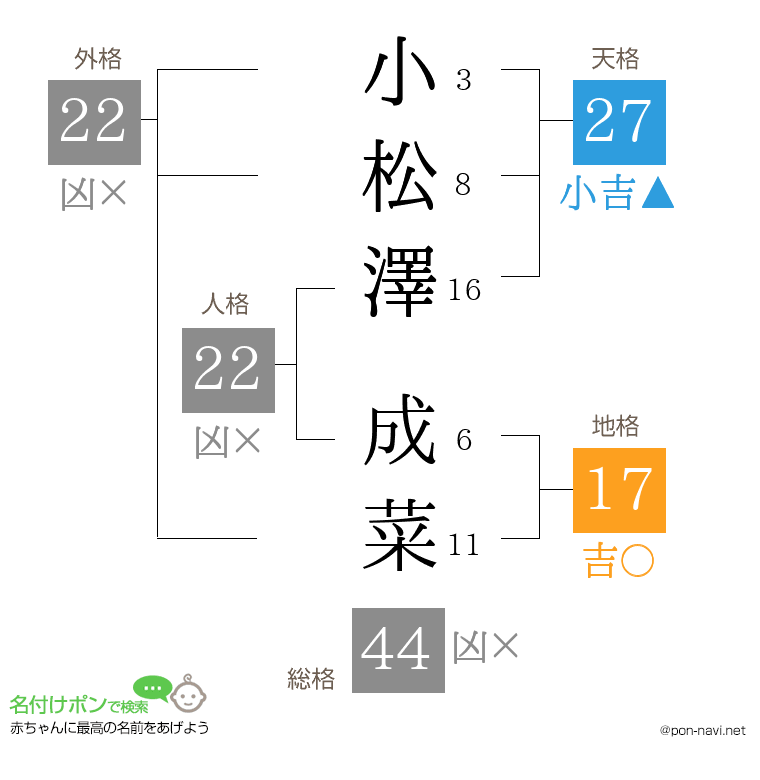 小松澤 成菜さんの姓名判断結果