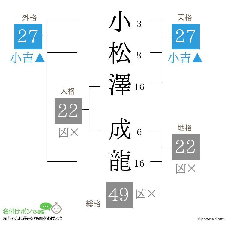 小松澤 成龍さんの姓名判断結果