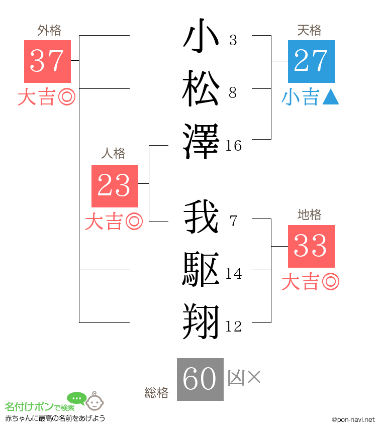 小松澤 我駆翔さんの姓名判断結果