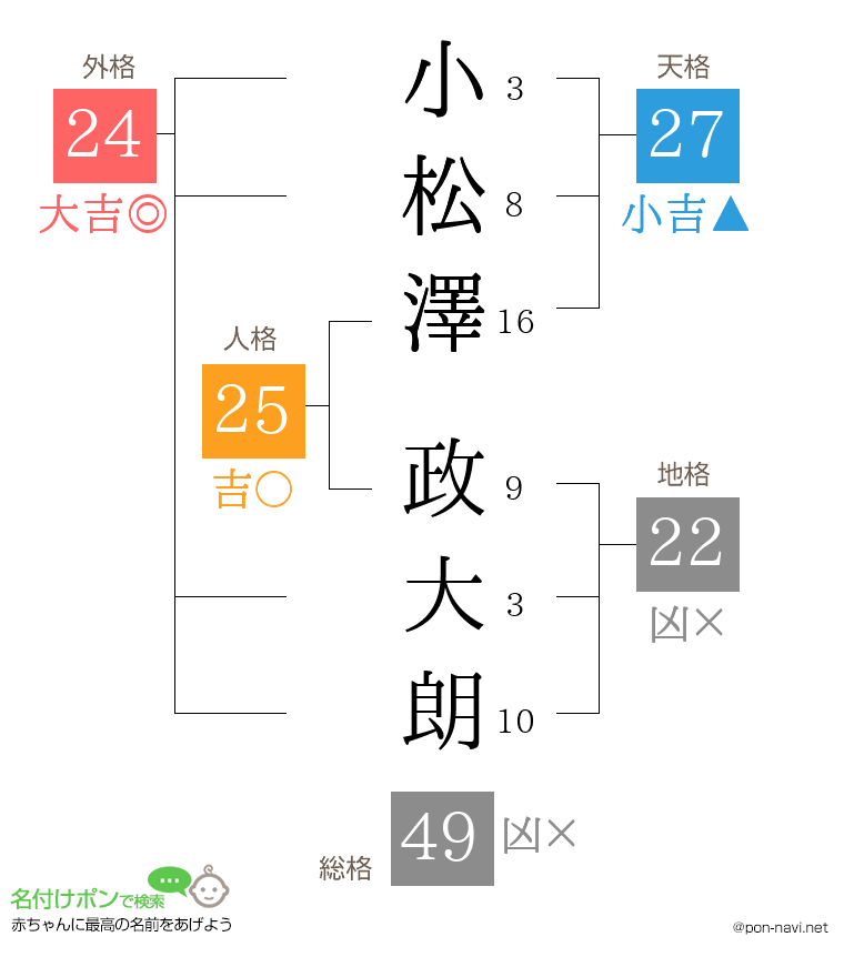 小松澤 政大朗さんの姓名判断結果