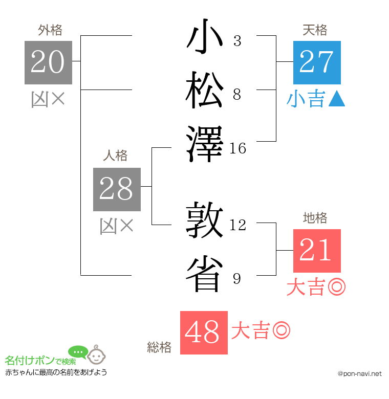 小松澤 敦省さんの姓名判断結果