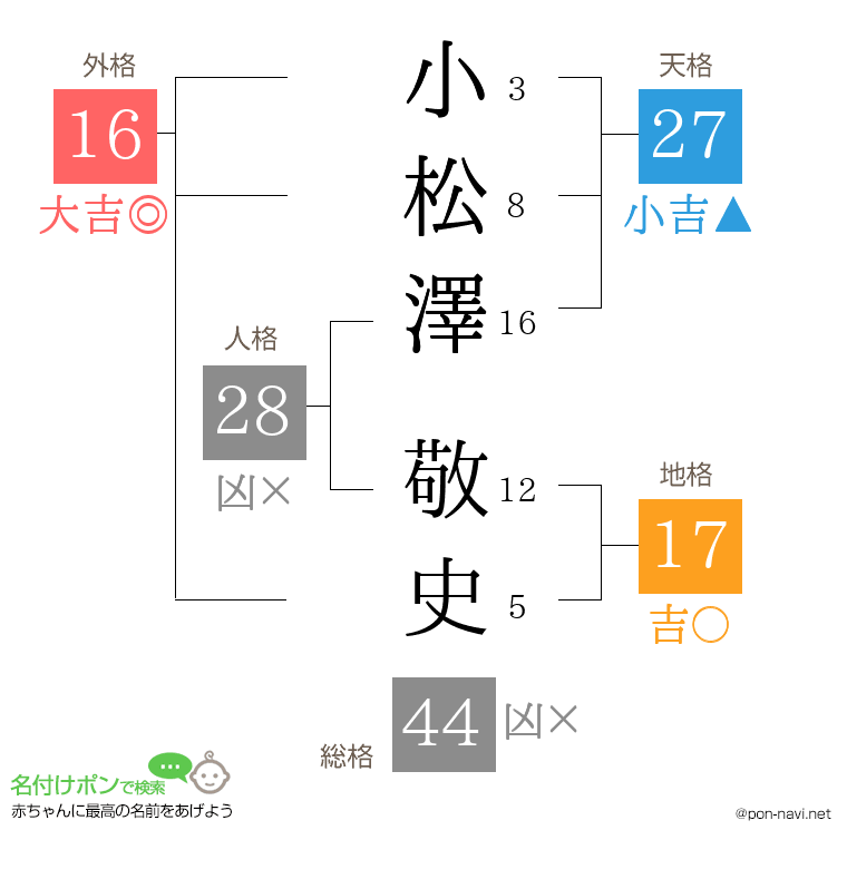 小松澤 敬史さんの姓名判断結果