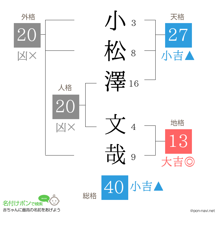 小松澤 文哉さんの姓名判断結果
