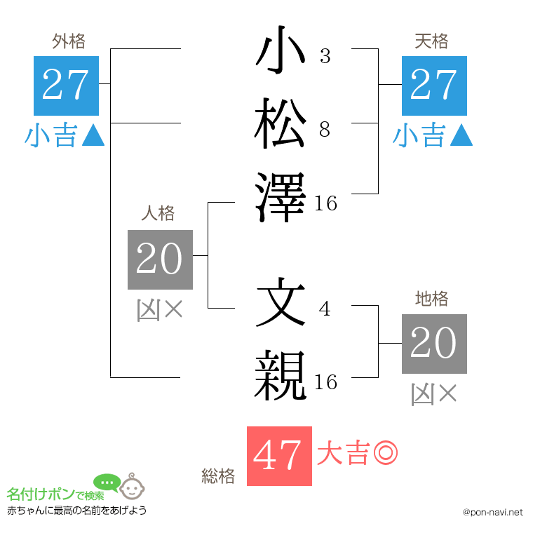 小松澤 文親さんの姓名判断結果