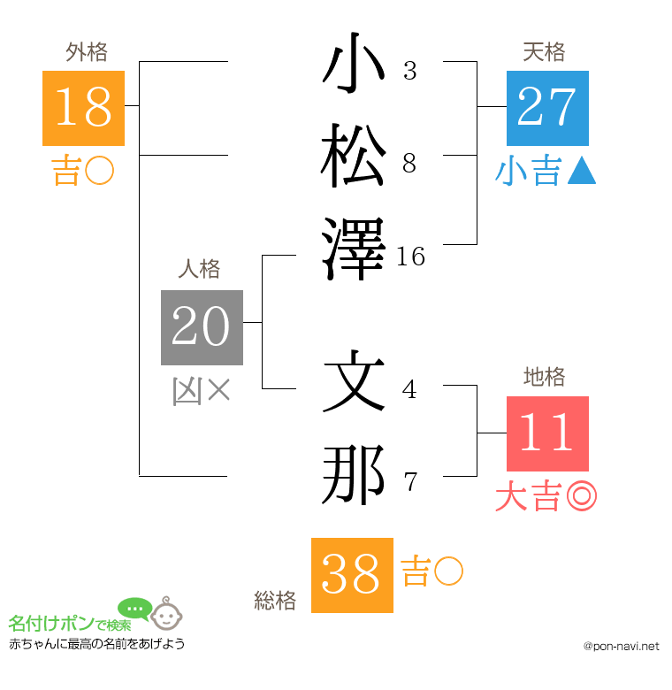小松澤 文那さんの姓名判断結果