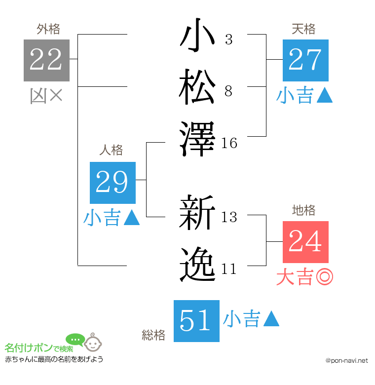 小松澤 新逸さんの姓名判断結果
