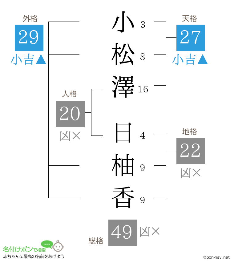 小松澤 日柚香さんの姓名判断結果