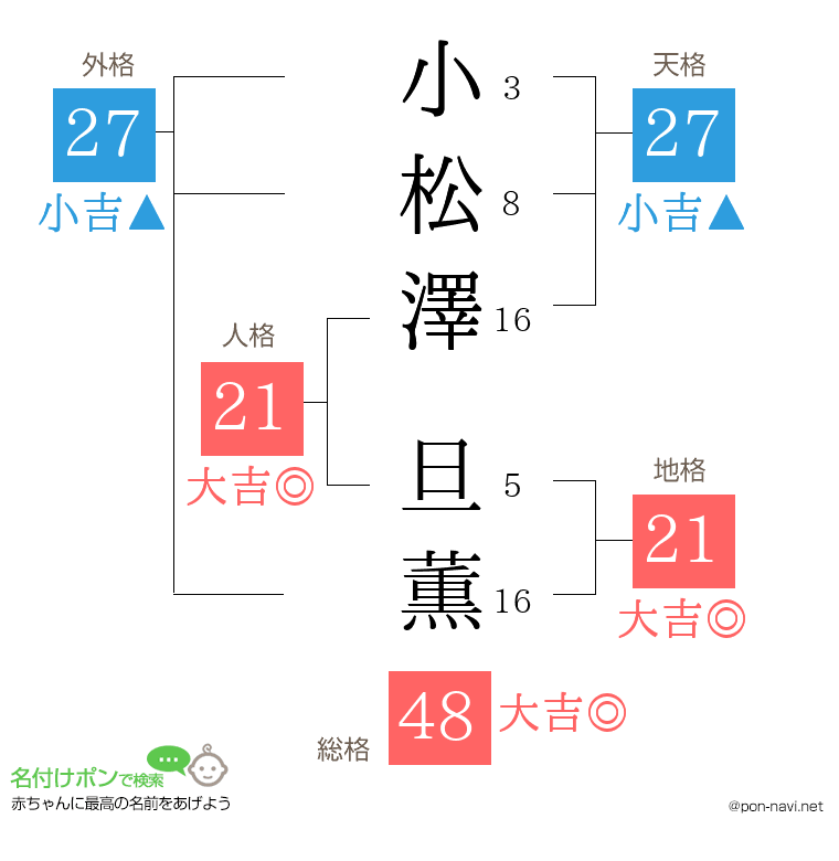 小松澤 旦薫さんの姓名判断結果