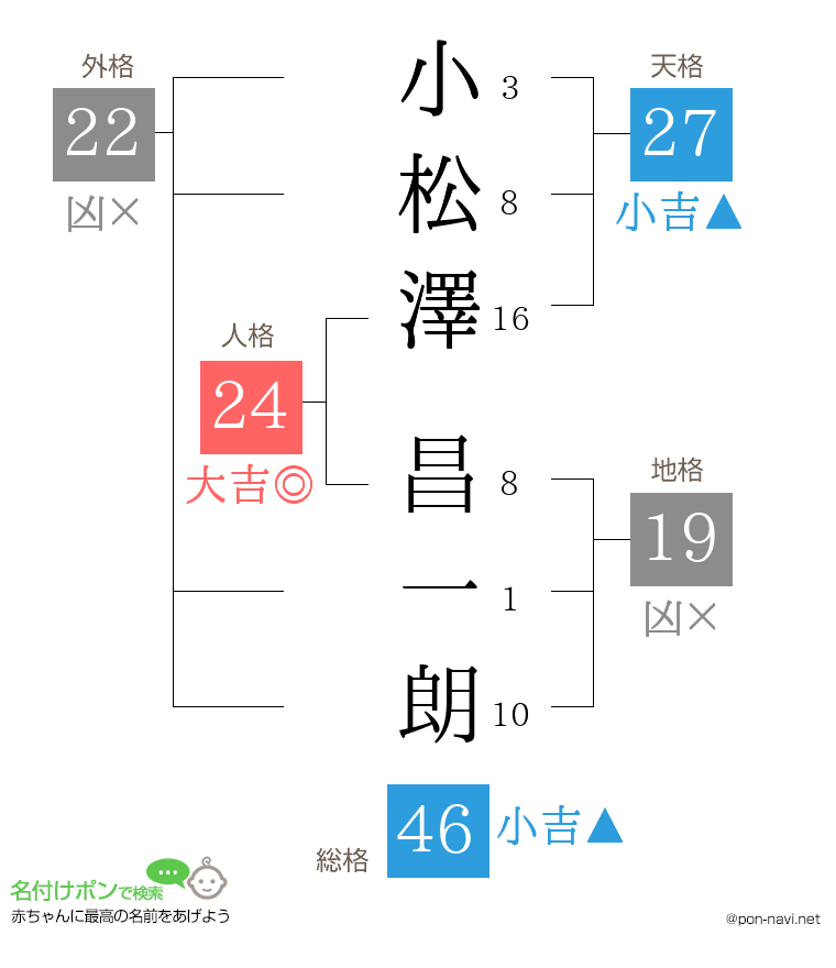 小松澤 昌一朗さんの姓名判断結果