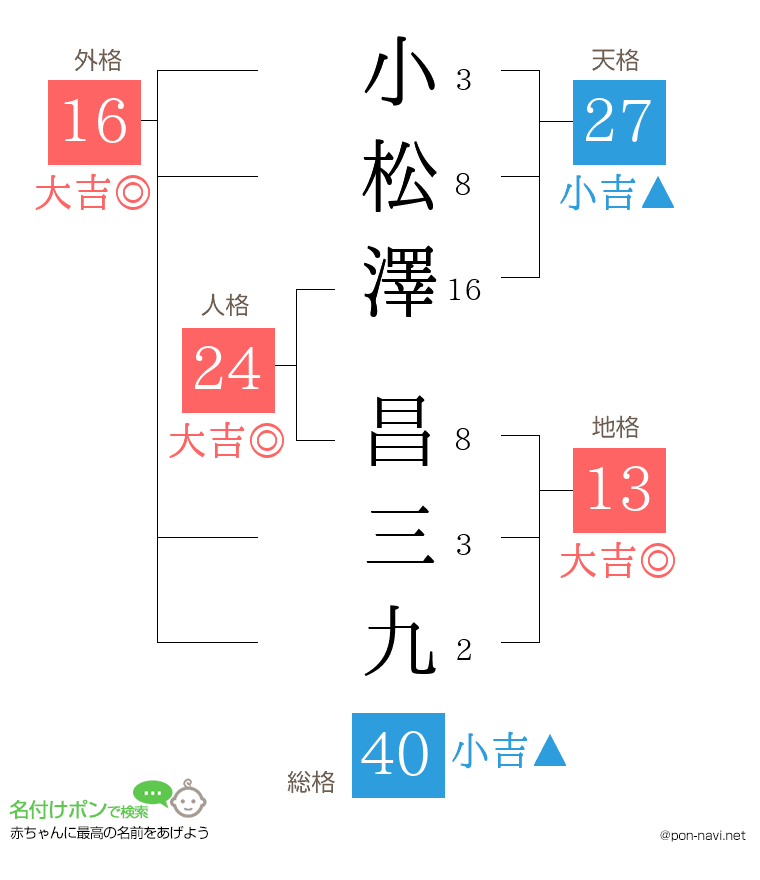 小松澤 昌三九さんの姓名判断結果