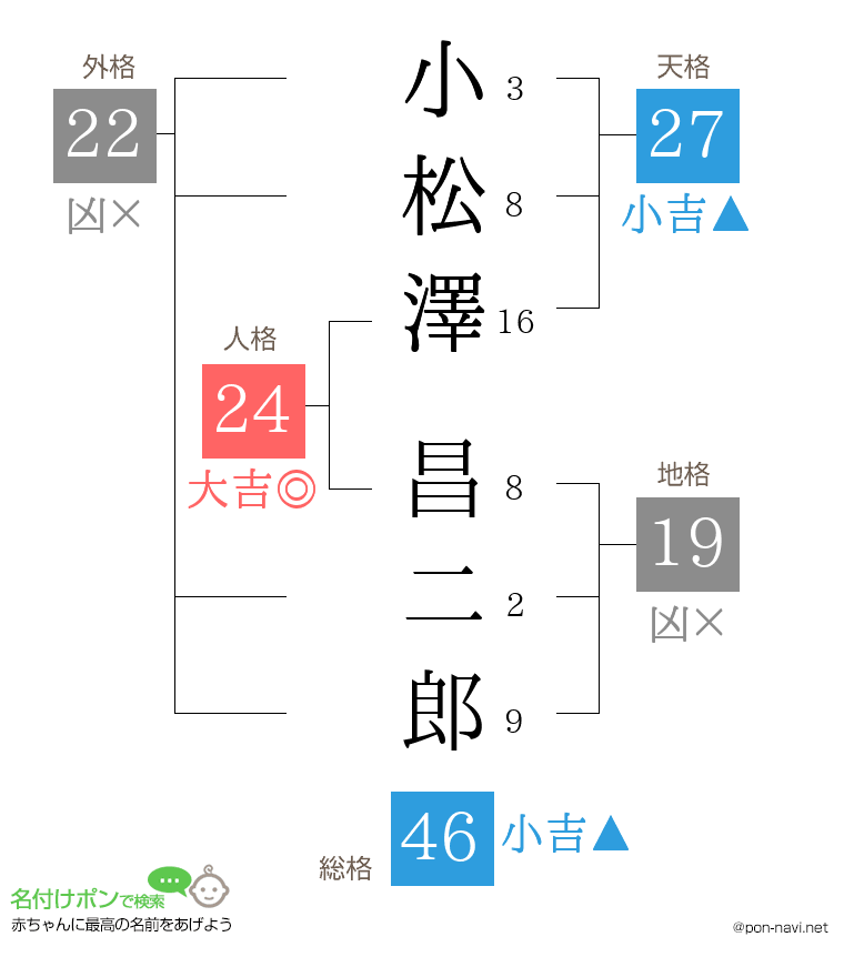 小松澤 昌二郎さんの姓名判断結果