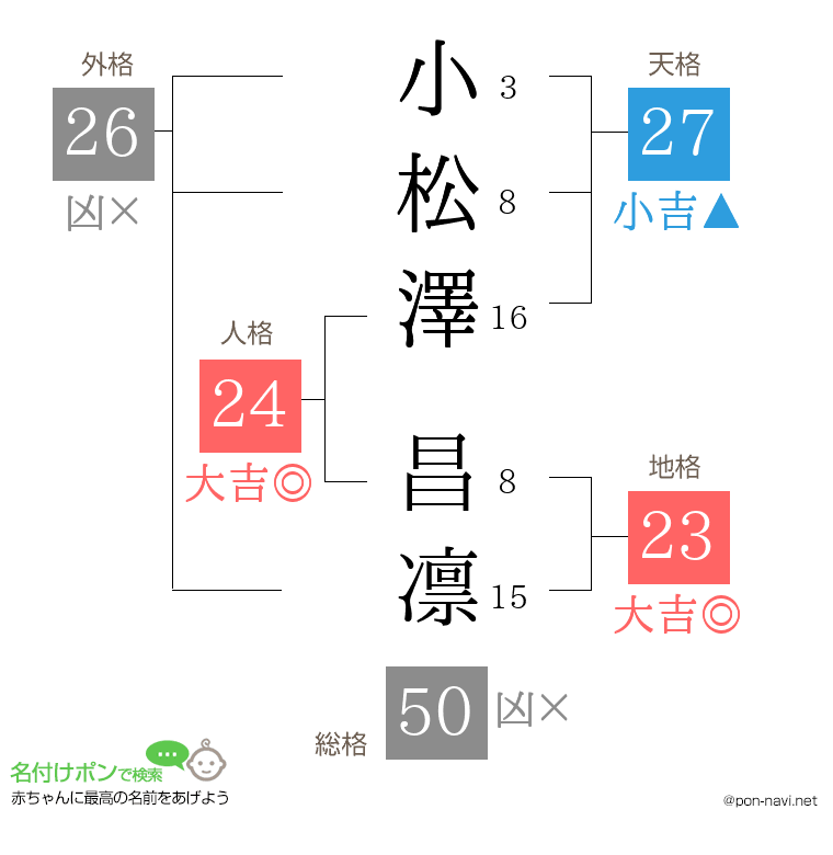 小松澤 昌凛さんの姓名判断結果