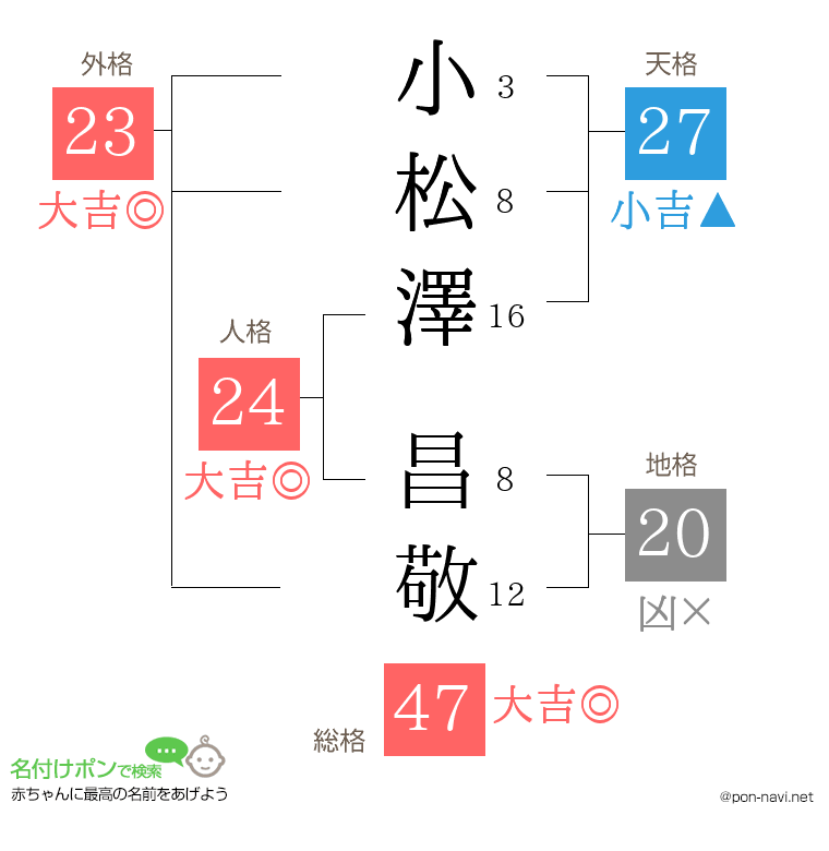 小松澤 昌敬さんの姓名判断結果