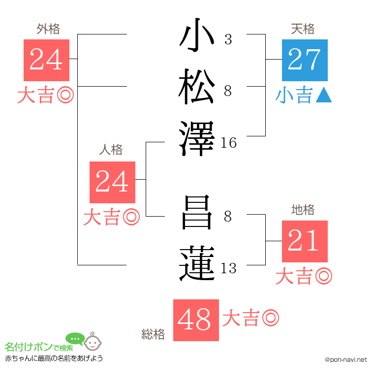 小松澤 昌蓮さんの姓名判断結果