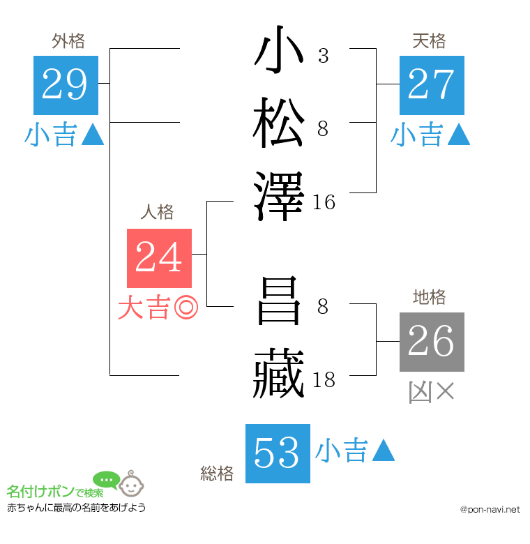 小松澤 昌藏さんの姓名判断結果