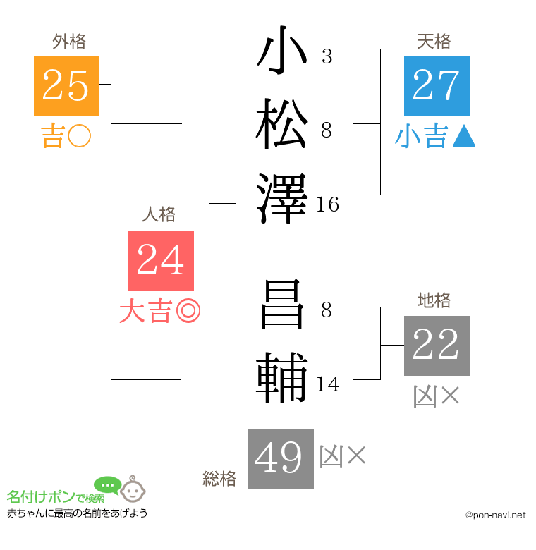 小松澤 昌輔さんの姓名判断結果