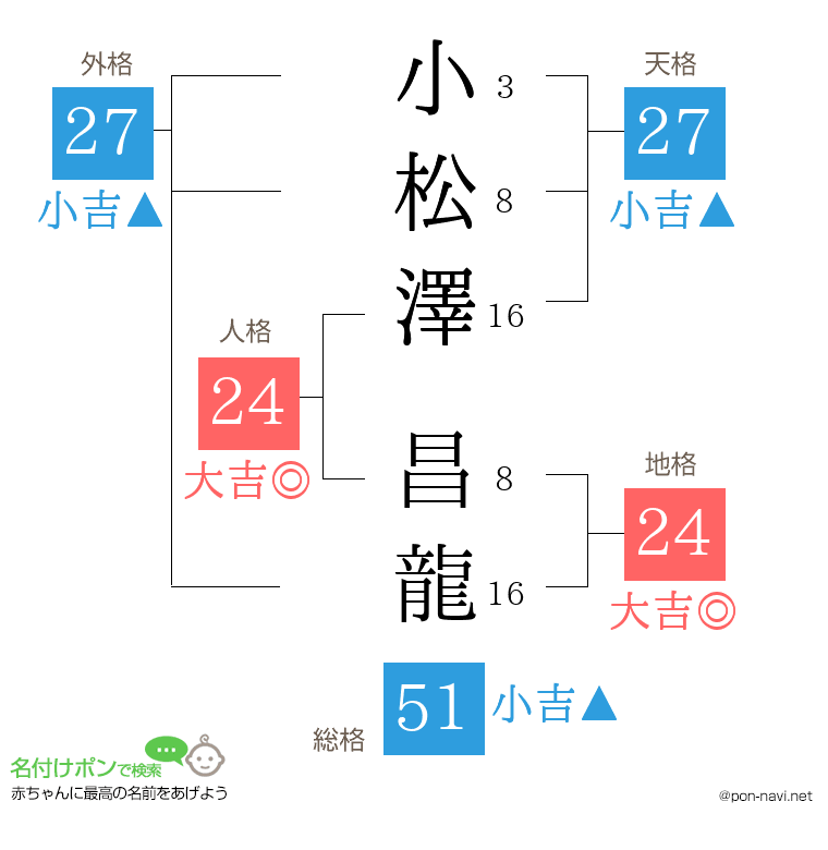 小松澤 昌龍さんの姓名判断結果