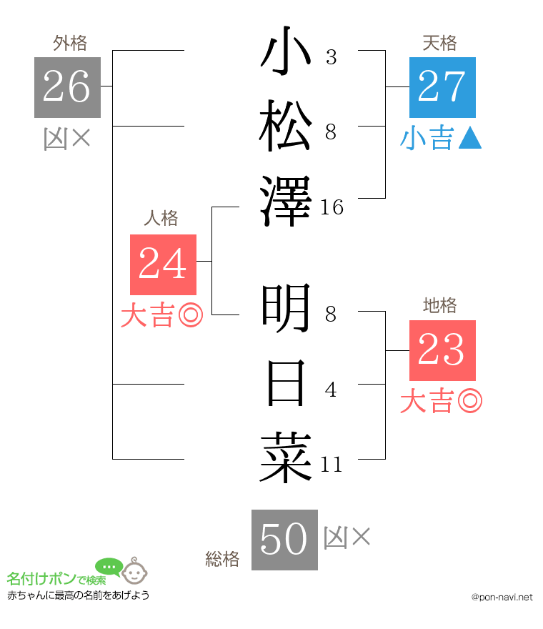 小松澤 明日菜さんの姓名判断結果