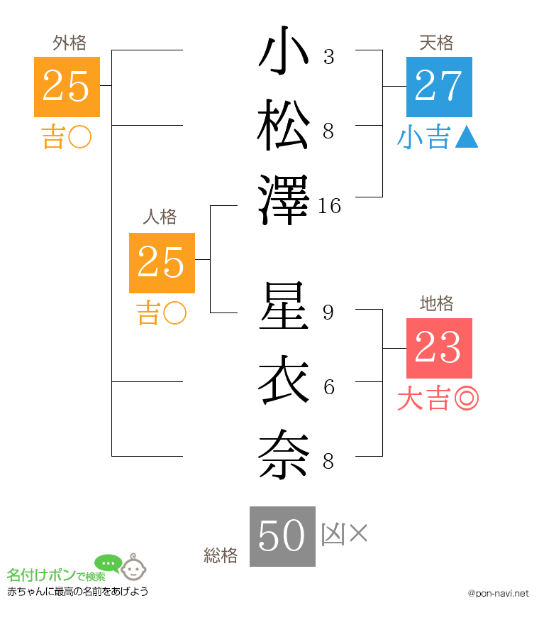 小松澤 星衣奈さんの姓名判断結果