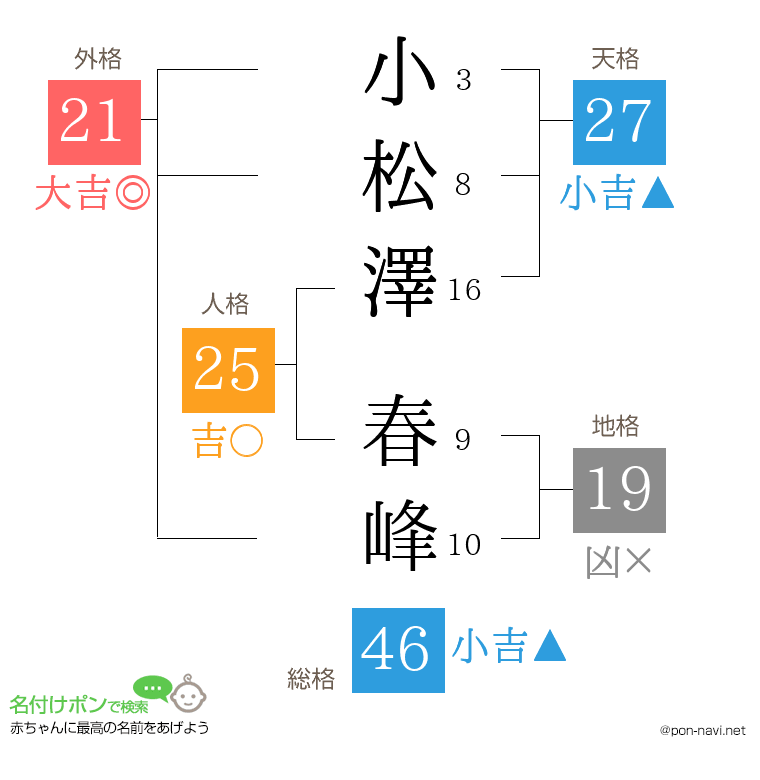 小松澤 春峰さんの姓名判断結果