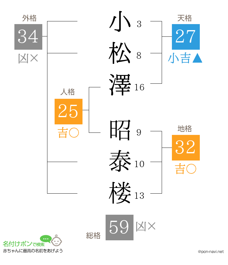 小松澤 昭泰楼さんの姓名判断結果