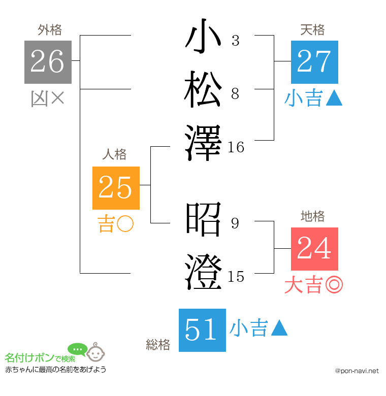 小松澤 昭澄さんの姓名判断結果