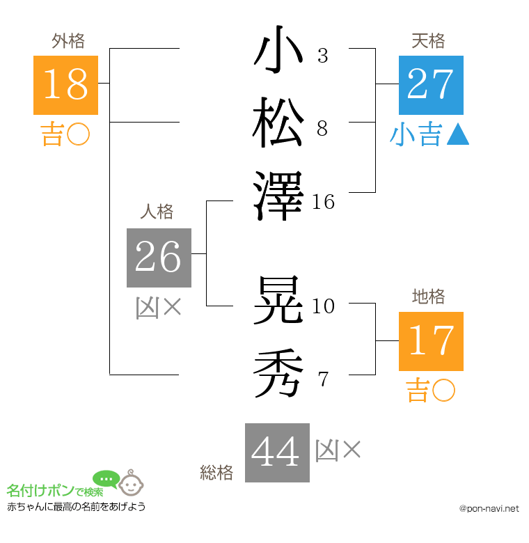 小松澤 晃秀さんの姓名判断結果