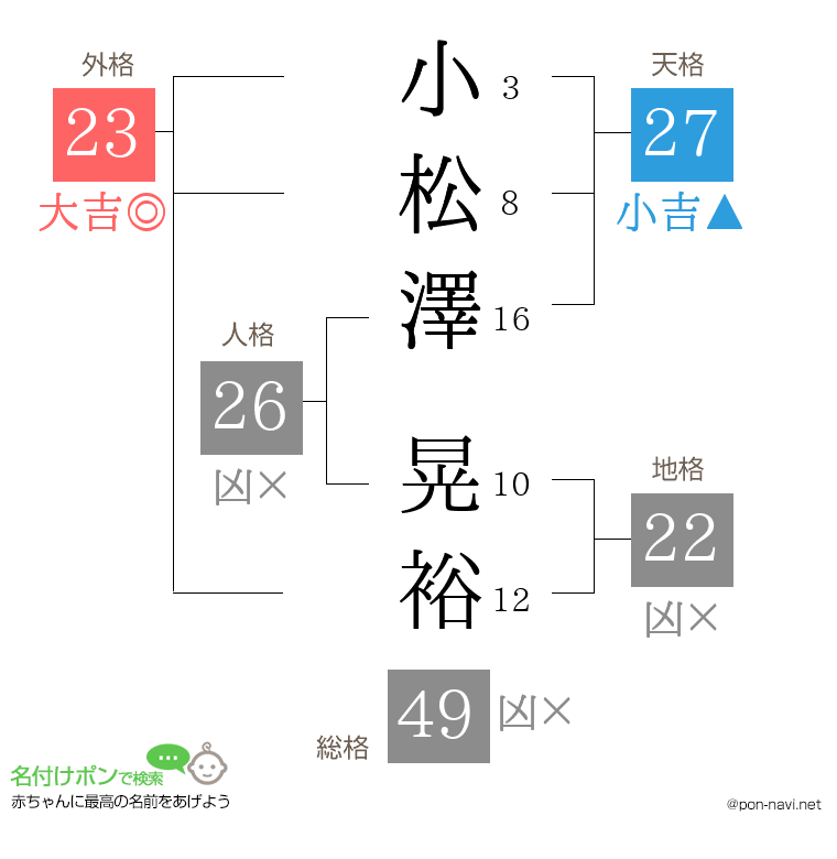 小松澤 晃裕さんの姓名判断結果