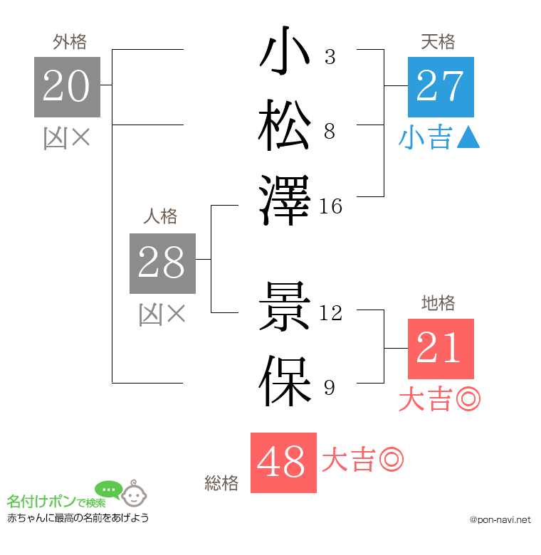 小松澤 景保さんの姓名判断結果