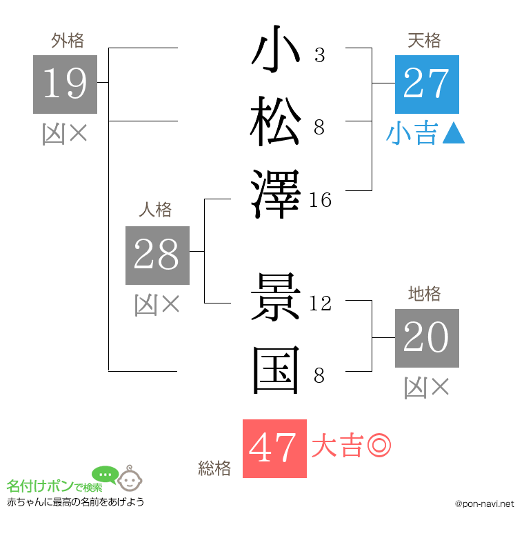 小松澤 景国さんの姓名判断結果