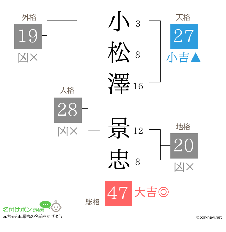小松澤 景忠さんの姓名判断結果