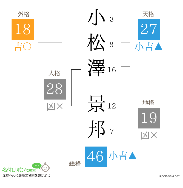 小松澤 景邦さんの姓名判断結果