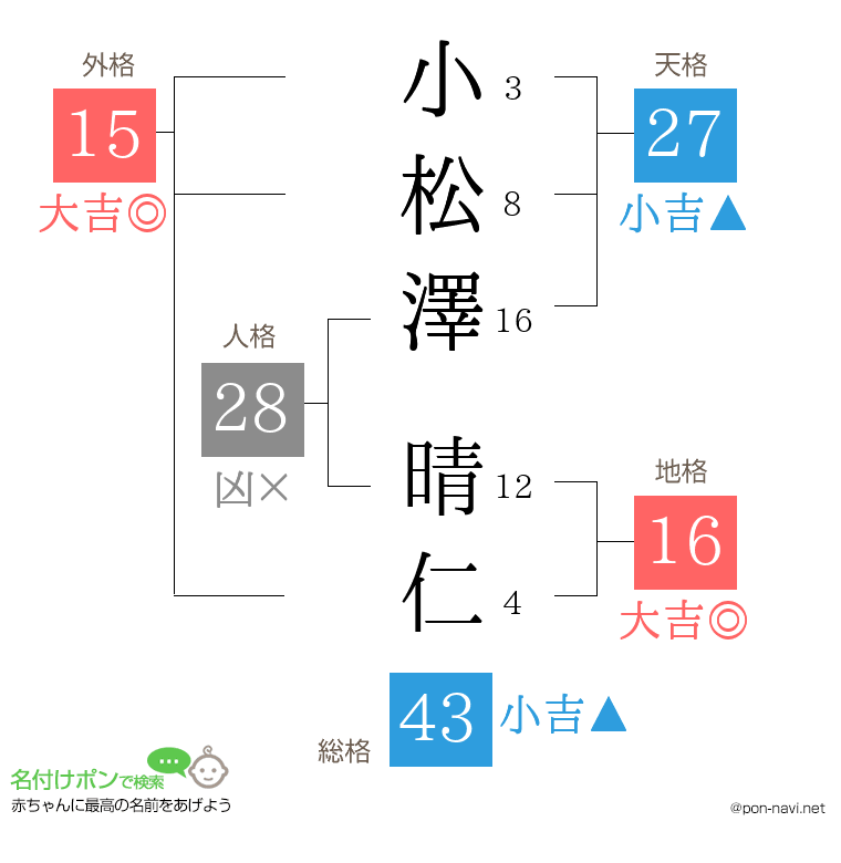 小松澤 晴仁さんの姓名判断結果