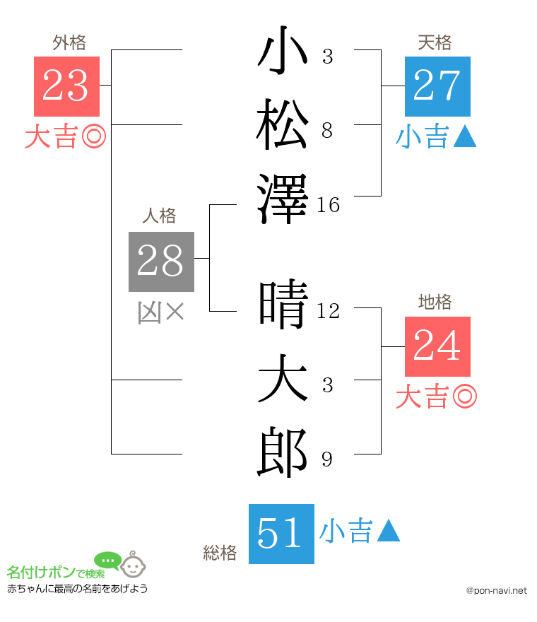小松澤 晴大郎さんの姓名判断結果