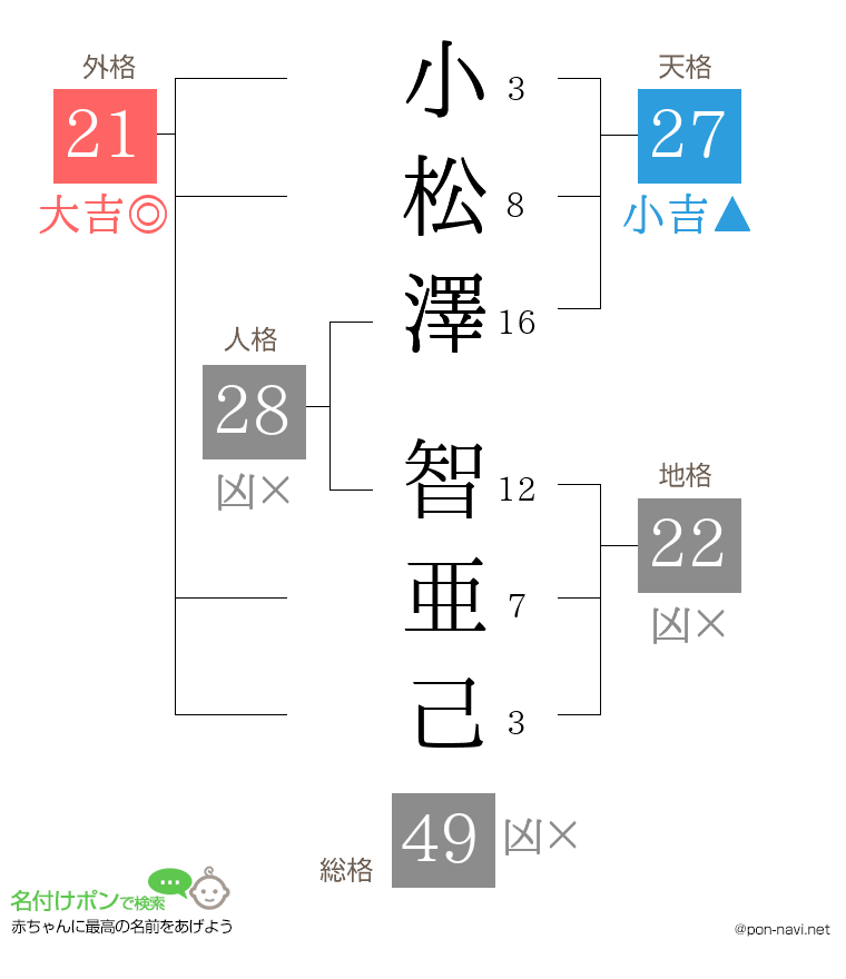 小松澤 智亜己さんの姓名判断結果
