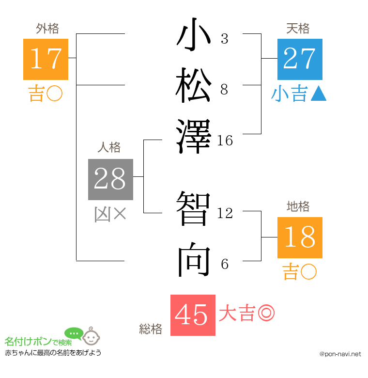小松澤 智向さんの姓名判断結果