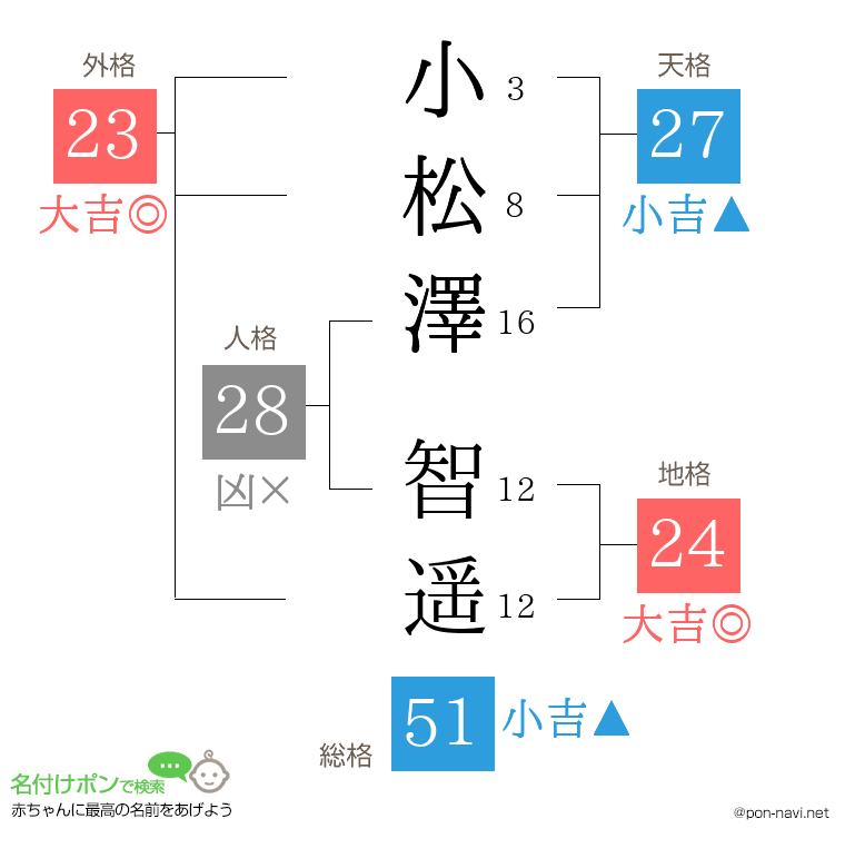 小松澤 智遥さんの姓名判断結果