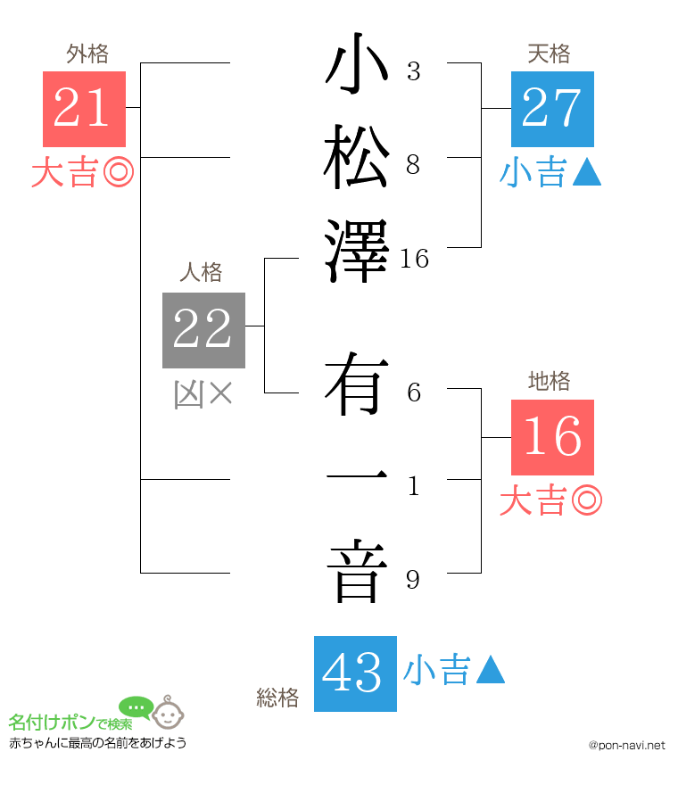 小松澤 有一音さんの姓名判断結果