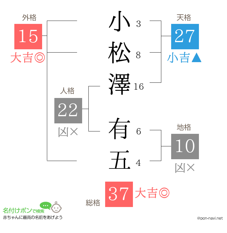 小松澤 有五さんの姓名判断結果