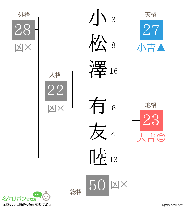 小松澤 有友睦さんの姓名判断結果