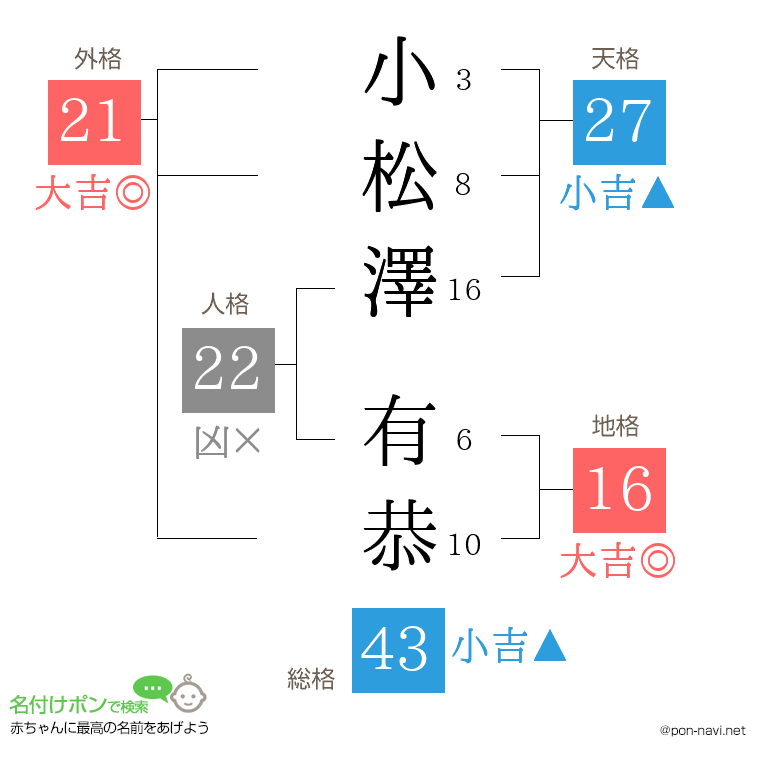 小松澤 有恭さんの姓名判断結果