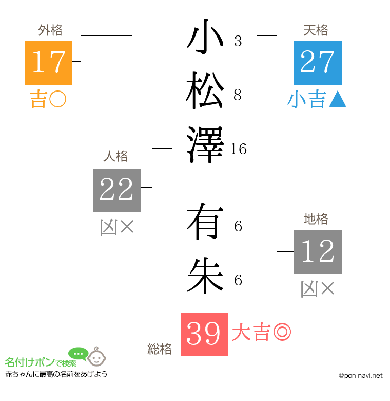 小松澤 有朱さんの姓名判断結果