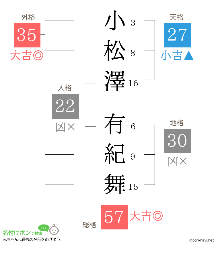 小松澤 有紀舞さんの姓名判断結果