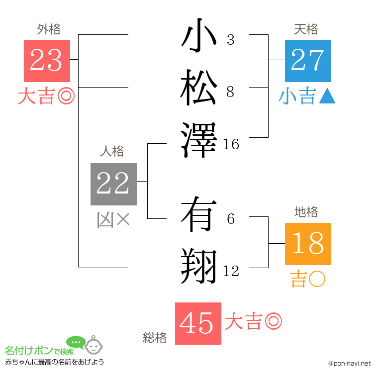小松澤 有翔さんの姓名判断結果