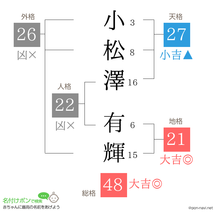 小松澤 有輝さんの姓名判断結果