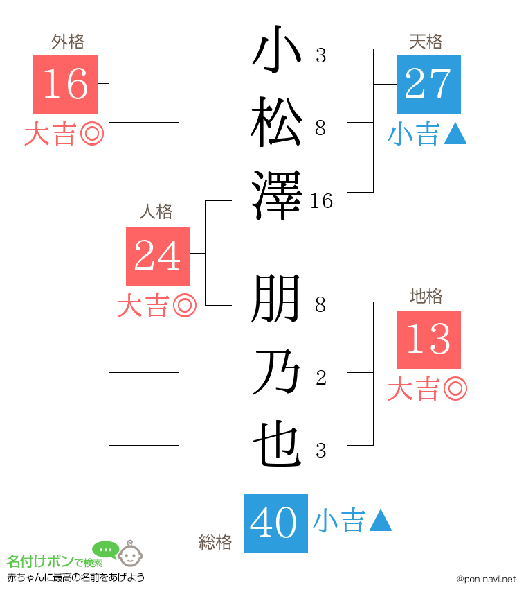 小松澤 朋乃也さんの姓名判断結果