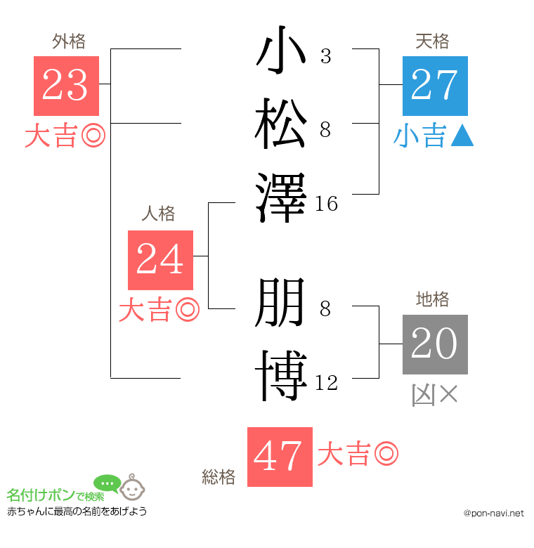 小松澤 朋博さんの姓名判断結果