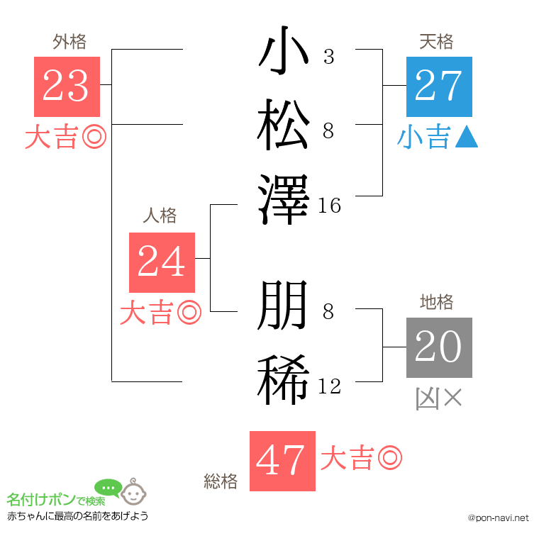 小松澤 朋稀さんの姓名判断結果