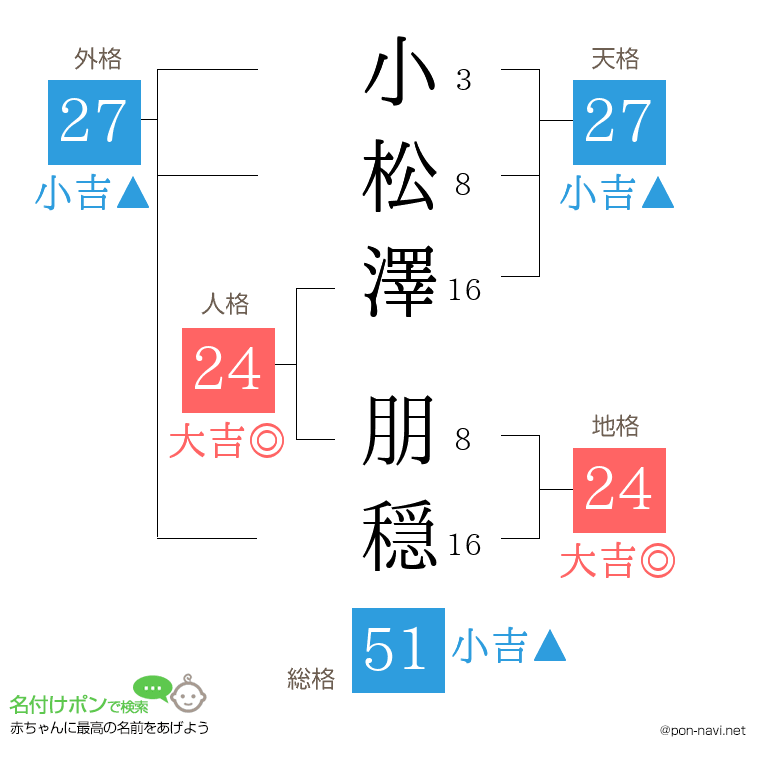 小松澤 朋穏さんの姓名判断結果